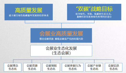 “雙碳”目標下的“生態(tài)會展”發(fā)展 “雙碳”目標下的“生態(tài)會展”發(fā)展